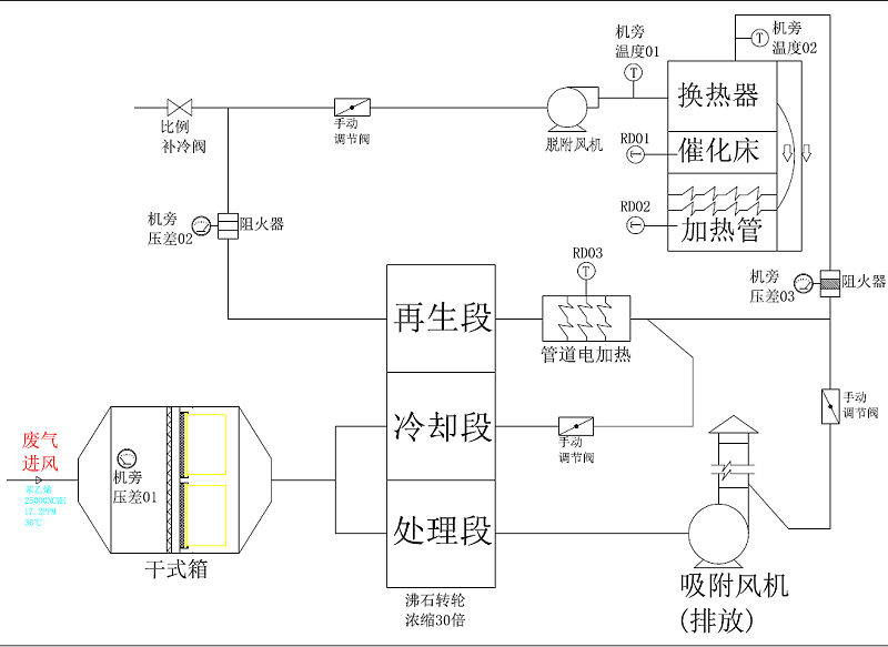 廢氣處理工藝流程