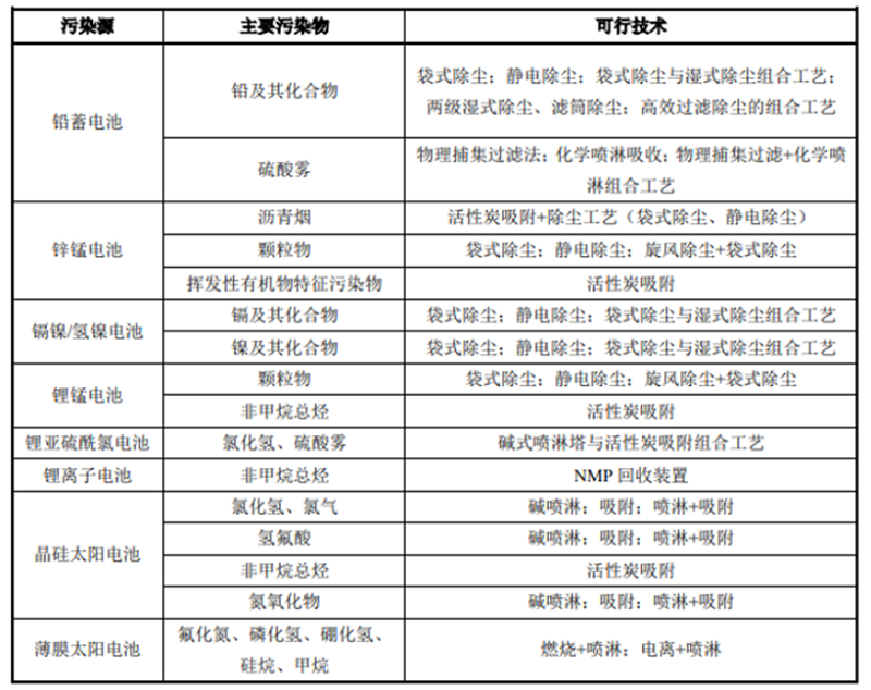 電池廠廢氣處理