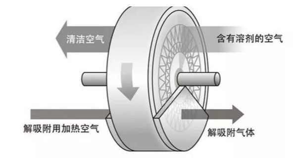 沸石轉(zhuǎn)輪需要特別注意的VOCs廢氣！