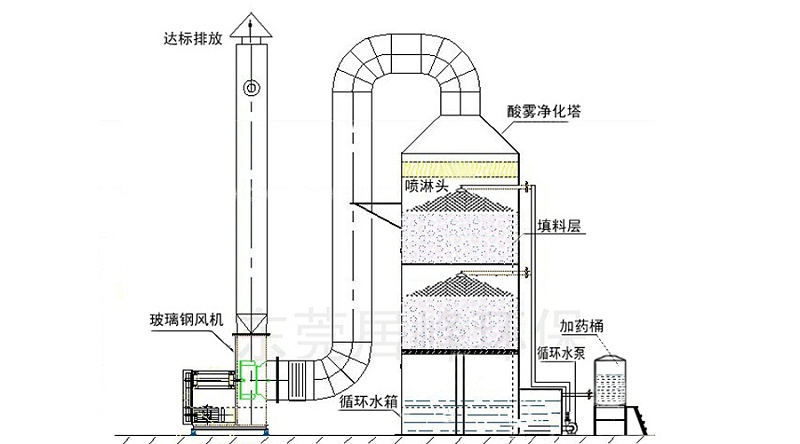 電鍍廢氣處理設(shè)備